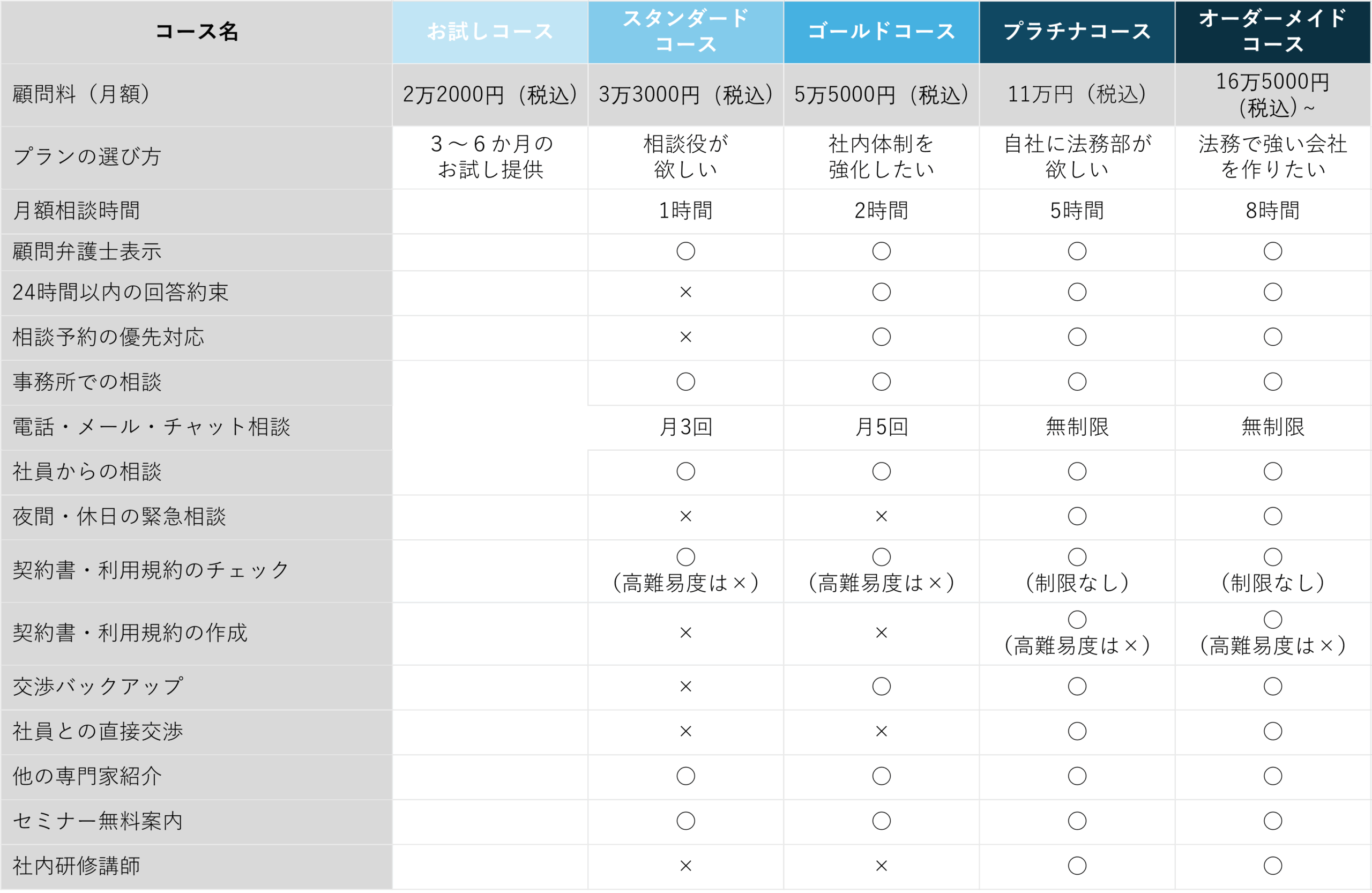 前田尚一法律事務所は、顧問弁護士契約に関して、お試しコース、スタンダードコース、ゴールドコース、プラチナコース、オーダーメイドコースという5つのコースを用意しており、様々なニーズの方に対応可能。